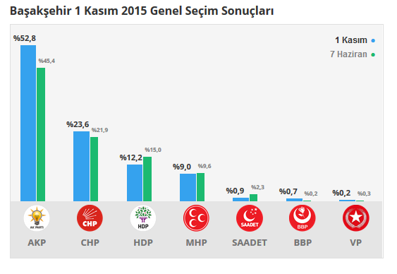 Başakşehir seçim sonuçları 24 Haziran 2018, Başakşehir’de son durum nedir?