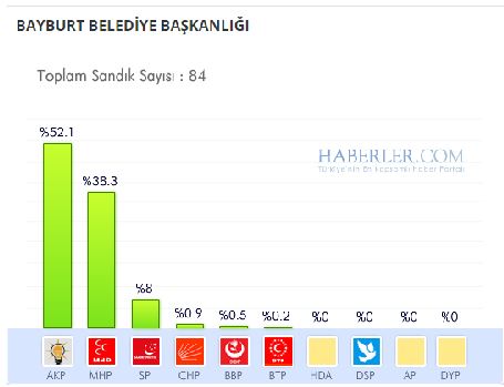 bayburt-buyuksehir-belediyesi-secim-sonucu.jpg