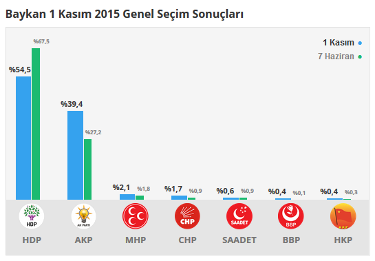 Baykan seçim sonuçları 24 Haziran 2018, Baykan’da son durum nedir?