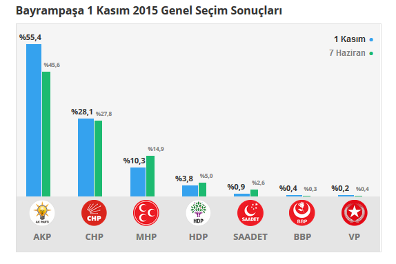 Bayrampaşa seçim sonuçları 24 Haziran 2018, Bayrampaşa’da son durum nedir?