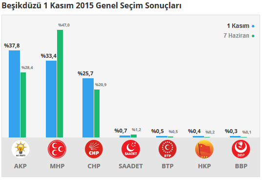 Beşikdüzü seçim sonuçları 24 Haziran 2018, Beşikdüzü’da son durum nedir?