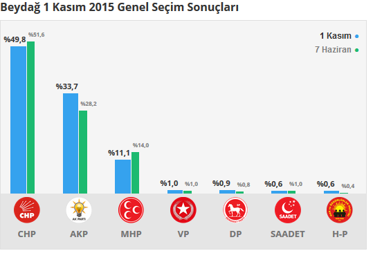 Beydağ seçim sonuçları 24 Haziran 2018, Beydağ’da son durum nedir?