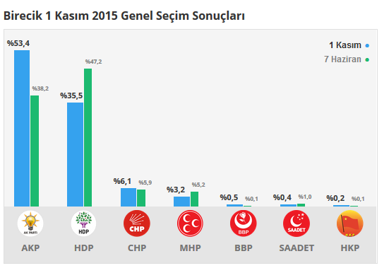 Birecik seçim sonuçları 24 Haziran 2018, Birecik’de son durum nedir?