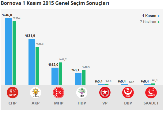 Bornova seçim sonuçları 24 Haziran 2018, Bornova’da son durum nedir?