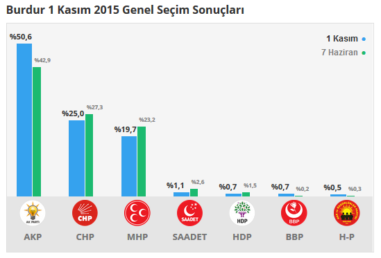 Burdur seçim sonuçları 24 Haziran 2018, Burdur’da son durum nedir?
