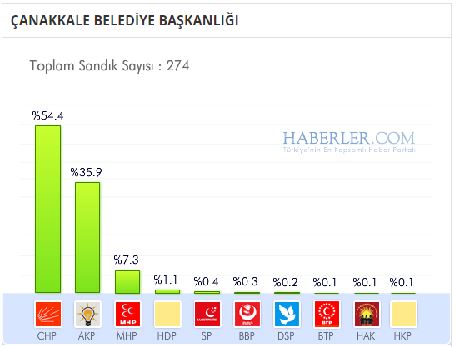 canakkale-buyuksehir-belediyesi-secim-sonuclari.jpg