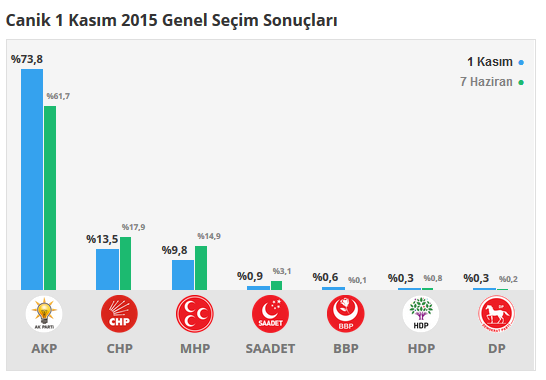 Canik seçim sonuçları 24 Haziran 2018, Canik’da son durum nedir?