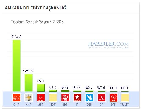 cankaya-secim-sonucu.jpg
