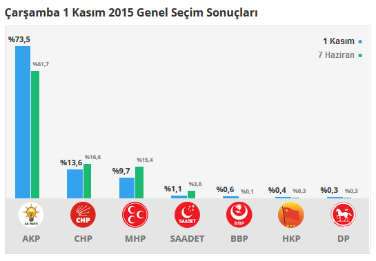 Çarşamba seçim sonuçları 24 Haziran 2018, Çarşamba’da son durum nedir?