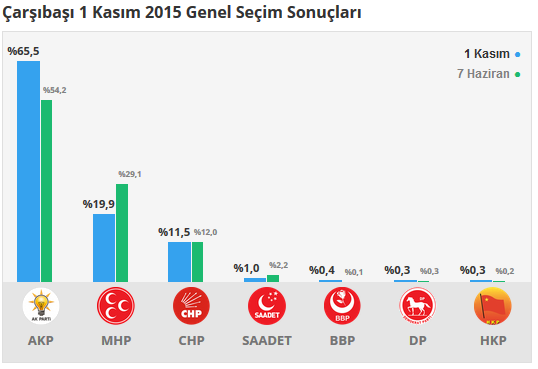 Çarşıbaşı seçim sonuçları 24 Haziran 2018, Çarşıbaşı’da son durum nedir?