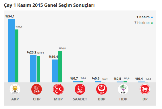 Çay seçim sonuçları dakika dakika bu sayfada. Çay’da nefesler 24 Haziran Cumhurbaşkanlığı ve 27. dönem milletvekili genel seçimleri için Çayuldu. Peki Çay oy oranları ne durumda, hangi parti önde? Çay son durum nedir? İşte 24 Haziran Çay seçim sonuçları ve c.başkanlığı seçim sonuçları..