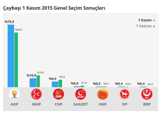 Çaybaşı seçim sonuçları 24 Haziran 2018, Çaybaşı’da son durum nedir?