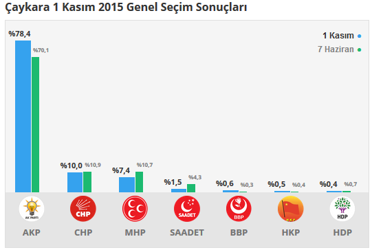 Çaykara seçim sonuçları 24 Haziran 2018, Çaykara’da son durum nedir?