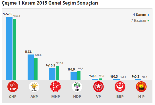 Çeşme seçim sonuçları 24 Haziran 2018, Çeşme’de son durum nedir?