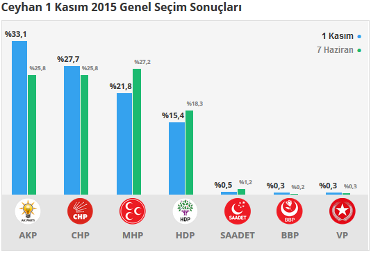 Ceyhan seçim sonuçları 24 Haziran 2018, Ceyhan’da son durum nedir?