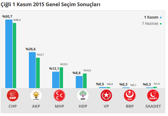 Çiğli seçim sonuçları 24 Haziran 2018, Çiğli’da son durum nedir?