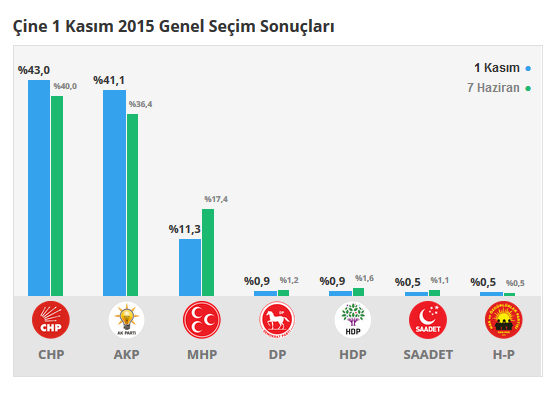 Çine seçim sonuçları 24 Haziran 2018, Çine’de son durum nedir?