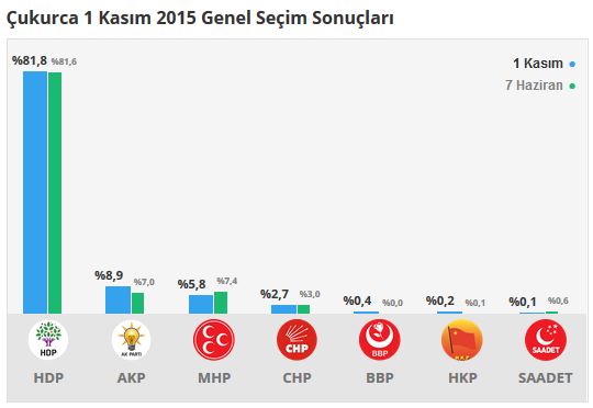 Çukurca seçim sonuçları 24 Haziran 2018, Çukurca’da son durum nedir?