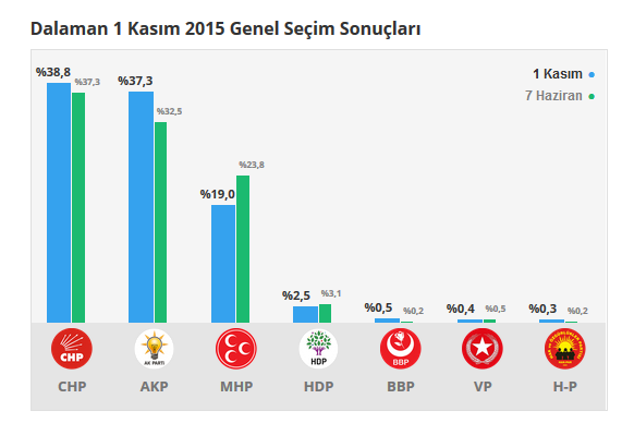 Muğla seçim sonuçları 24 Haziran 2018, Muğla’da son durum nedir?