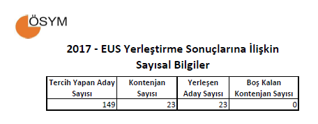 2017 - EUS Yerleştirme Sonuçları Açıklandı | 8 Aralık 2017