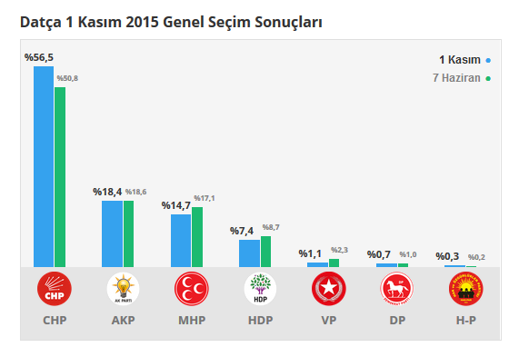 Muğla seçim sonuçları 24 Haziran 2018, Muğla’da son durum nedir?