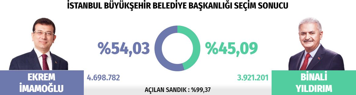 23 Haziran seçimlerinde gazete manşetleri