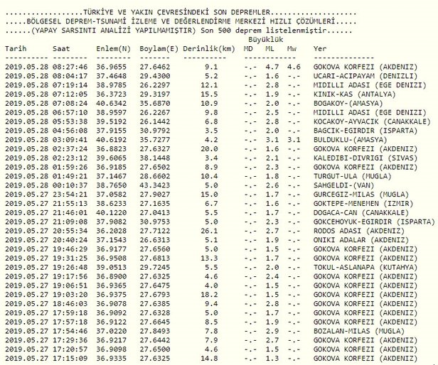 Gökova Körfezi'nde korkutan deprem!