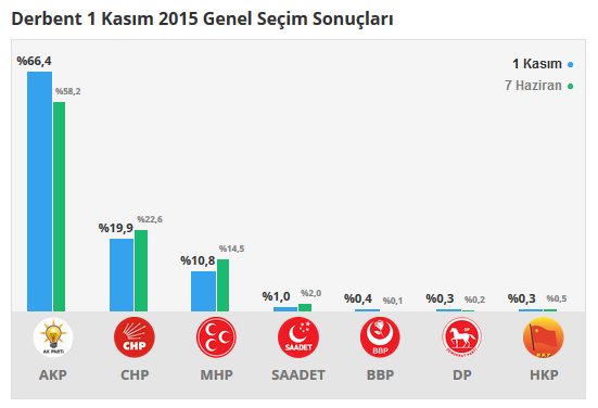 Derbent seçim sonuçları 24 Haziran 2018, Derbent’da son durum nedir?