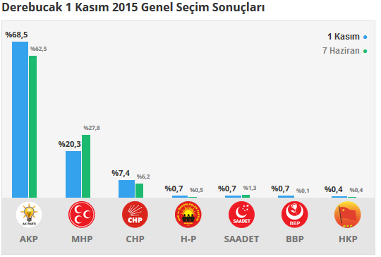 Derebucak seçim sonuçları 24 Haziran 2018, Derebucak’da son durum nedir?