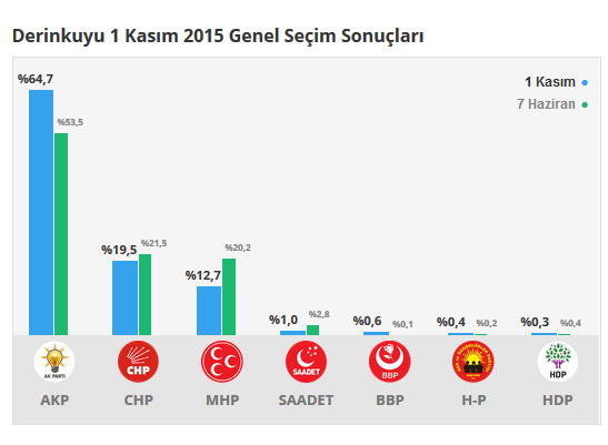 Derinkuyu seçim sonuçları 24 Haziran 2018, Derinkuyu’da son durum nedir?