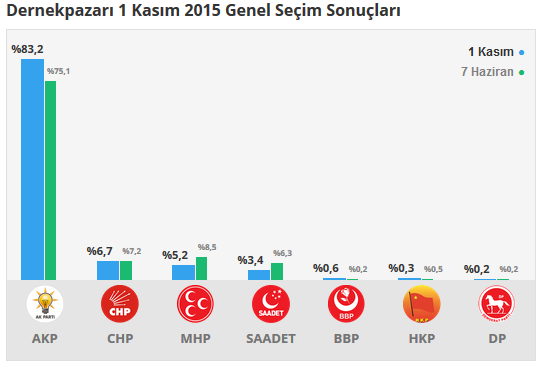 Dernekpazari seçim sonuçları 24 Haziran 2018, Dernekpazari’da son durum nedir?