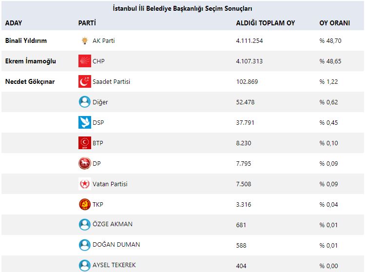 Yeniden sayım sonuçları son dakika nedir? Yeniden sayımda son durum İstanbul 