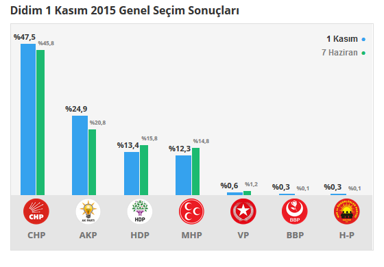 Didim seçim sonuçları 24 Haziran 2018, Didim’de son durum nedir?