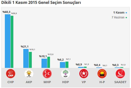 Dikili seçim sonuçları 24 Haziran 2018, Dikili’da son durum nedir?