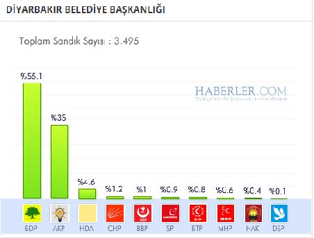 diyarbakir-buyuksehir-belediyesi-secim-sonucu.jpg