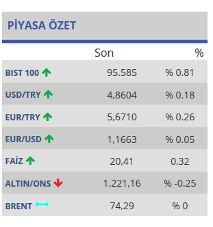 Dolar-euro kaç TL oldu 30 Temmuz 2018 - Piyasalarda son durum nedir?