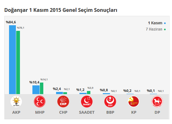 Doğanşar Seçim Sonuçları 24 Haziran 2018, Canlı Seçim sonuçları, Doğanşar Son durum nedir?