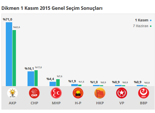 Dikmen seçim sonuçları 24 Haziran 2018, Dikmen’da son durum nedir?
