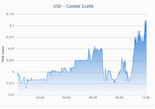 Dolar ne kadar oldu? Dolarda son durum nedir? 20 Ağustos 2018 Dolar -euro ne kadar?