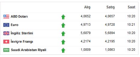 Dolar- Euro Bugün Kaç TL Oldu 6 Nisan 2018