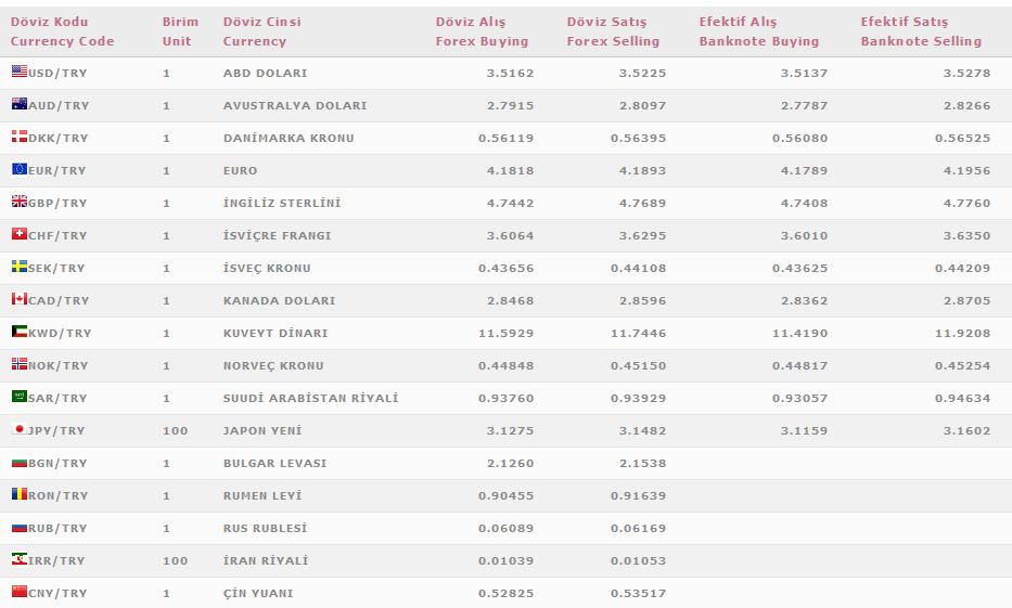 TCMB Dolar Döviz kurları 26 Eylül 2617 | Dolar'da son durum