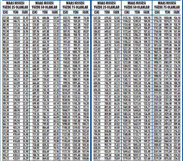 Dul ve yetim maaşlarına ne kadar? Dul ve yetim maaşlarına ne kadar zam olacak?