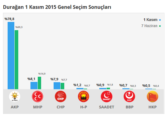 Durağan seçim sonuçları 24 Haziran 2018, Durağan’da son durum nedir?