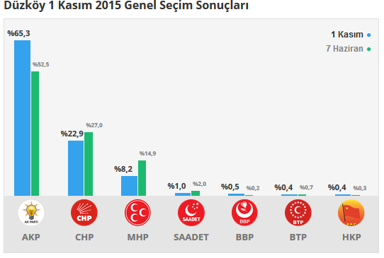 Düzköy seçim sonuçları 24 Haziran 2018, Düzköy’da son durum nedir?