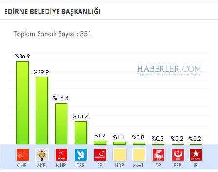 edirne-buyuksehir-beldiyesi-secim-sonucu.jpg