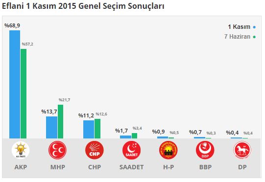 eflani-secim-sonuclari---karabuk.jpg