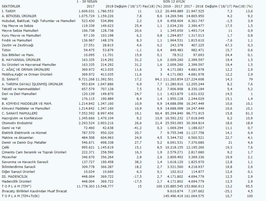 İhracat rekoru kırıldı! Ekonomiden sevindirici rakamlar
