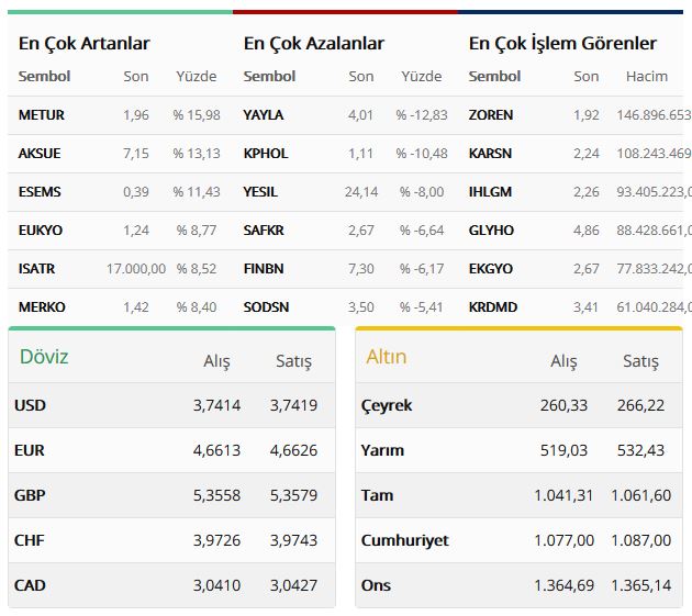 Piyasaların Durumu 25 Ocak 2018 | Altın ve Dolar Ne Kadar