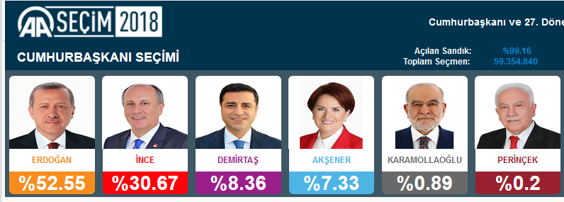 Cumhur İttifakı kaç milletvekili çıkardı? İşte AK Parti ve MHP'nin milletvekili sayısı