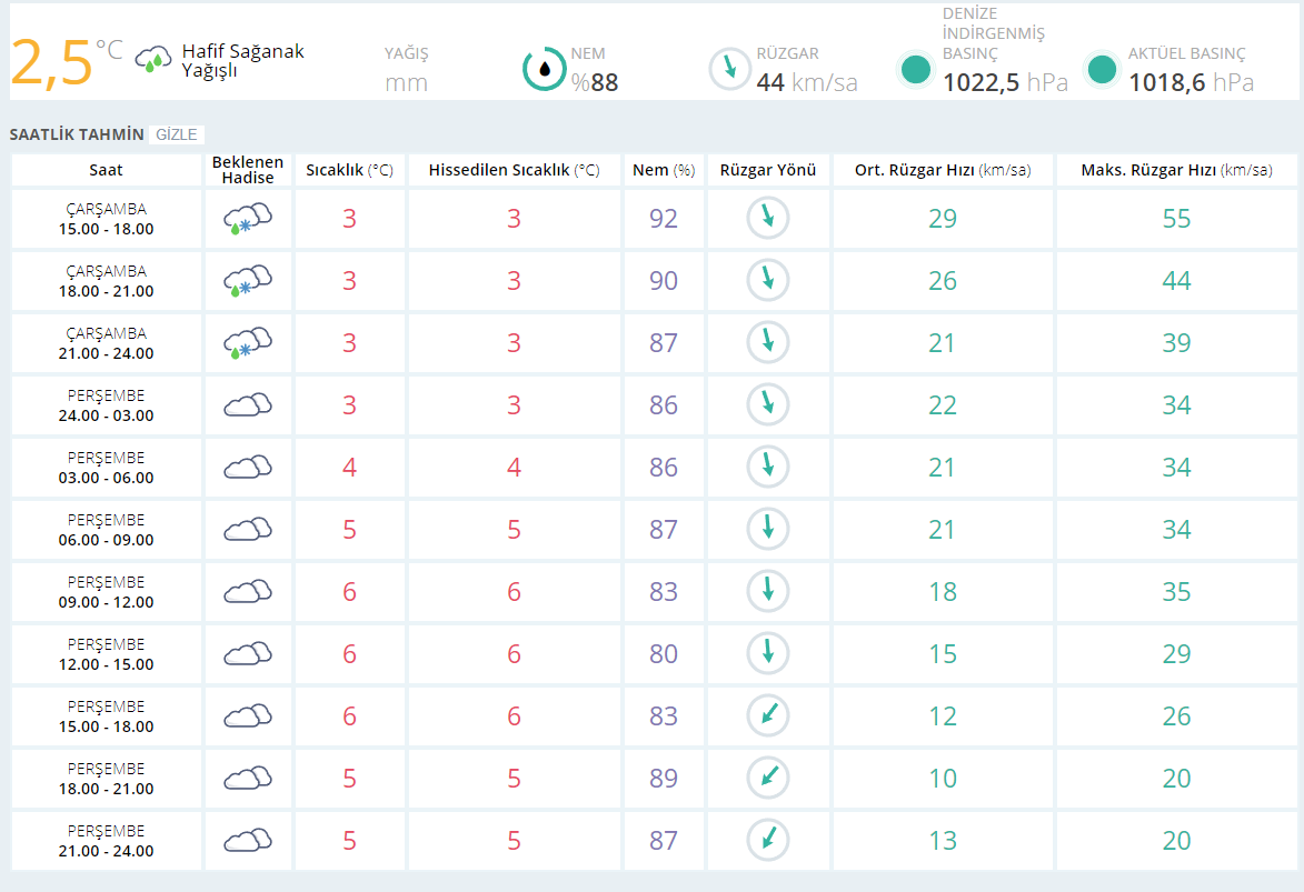Dikkat İstanbul'da yoğun yağış nedeniyle bazı yollar trafiğe kapandı!